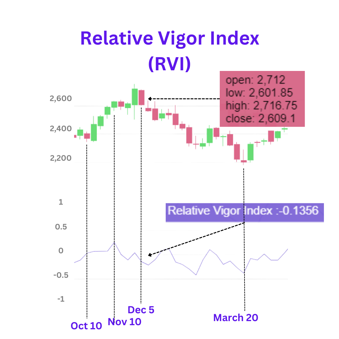 Relative Vigor Index (RVI) indicator